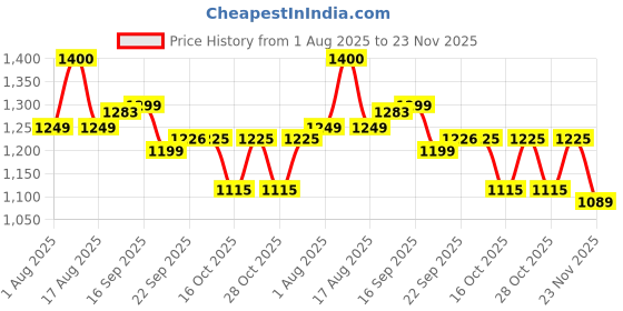 myntra.com LULU & SKY Women Conversational Printed Night suit lulu & sky Price History Graph from 1 Aug 2025 to 23 Nov 2025