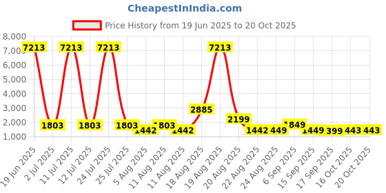 myntra.com LULU & SKY Women Conversational Printed Sweatshirt lulu & sky Price History Graph from 19 Jun 2025 to 19 Oct 2025