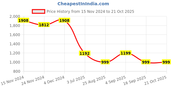 myntra.com LULU & SKY Women Cotton A-Line Drawstring Closure Maxi Skirt lulu & sky Price History Graph from 15 Nov 2024 to 21 Oct 2025
