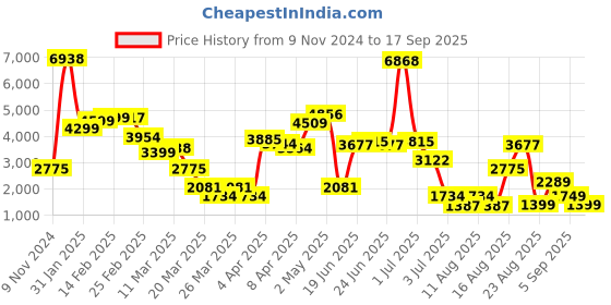 myntra.com LULU & SKY Women Cotton Pullover Sweaters lulu & sky Price History Graph from 9 Nov 2024 to 17 Sep 2025