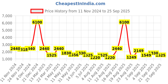 myntra.com LULU & SKY Women Cotton Ribbed Pullover lulu & sky Price History Graph from 11 Nov 2024 to 25 Sep 2025