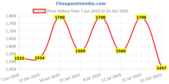 myntra.com LULU & SKY Women Cowl Neck Bodycon Mini Dress lulu & sky Price History Graph from 7 Jun 2025 to 21 Oct 2025