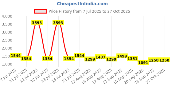 myntra.com LULU & SKY Women Cowl Neck Bodycon Mini Dress lulu & sky Price History Graph from 7 Jul 2025 to 27 Oct 2025