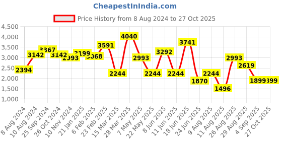myntra.com LULU & SKY Women Cowl Neck Sheath Maxi Dress lulu & sky Price History Graph from 8 Aug 2024 to 27 Oct 2025