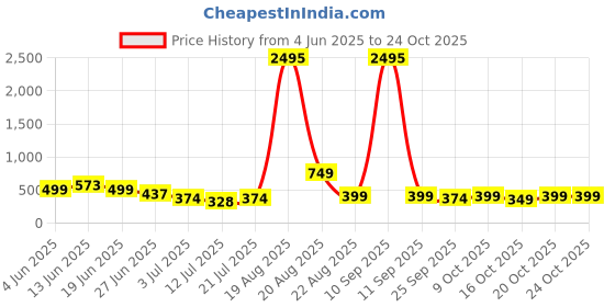 myntra.com LULU & SKY Women Crew Neck Cui-Out Crop Top lulu & sky Price History Graph from 4 Jun 2025 to 22 Oct 2025