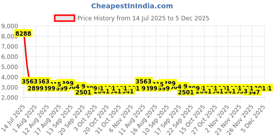 myntra.com LULU & SKY Women Criss Cross Backless Jumpsuit lulu & sky Price History Graph from 14 Jul 2025 to 5 Dec 2025