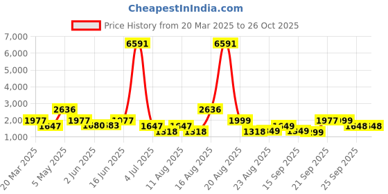 myntra.com LULU & SKY Women Crop Cardigan lulu & sky Price History Graph from 20 Mar 2025 to 26 Oct 2025