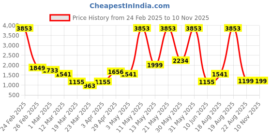 myntra.com LULU & SKY Women Crop Shrug lulu & sky Price History Graph from 24 Feb 2025 to 9 Nov 2025