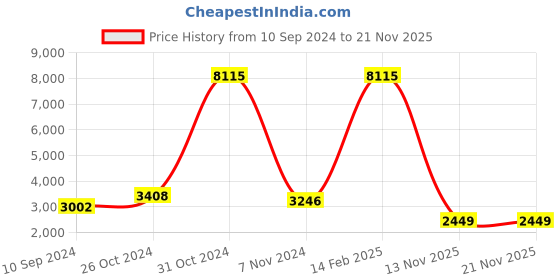 myntra.com LULU & SKY Women Crop Top & Shorts Tracksuits lulu & sky Price History Graph from 10 Sep 2024 to 21 Nov 2025