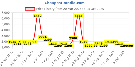 myntra.com LULU & SKY Women Distressed Oversized Pullover lulu & sky Price History Graph from 20 Mar 2025 to 13 Oct 2025