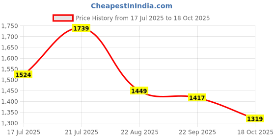 myntra.com LULU & SKY Women Drop Shoulder Sleeve Graphic Printed Oversized T-shirt lulu & sky Price History Graph from 17 Jul 2025 to 18 Oct 2025