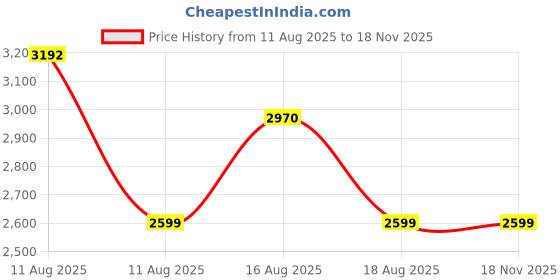 myntra.com LULU & SKY Women Drop-Waist Mini Dress lulu & sky Price History Graph from 11 Aug 2025 to 18 Nov 2025