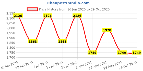 myntra.com LULU & SKY Women Embellished A-Line Mini Skirt lulu & sky Price History Graph from 16 Jun 2025 to 28 Oct 2025