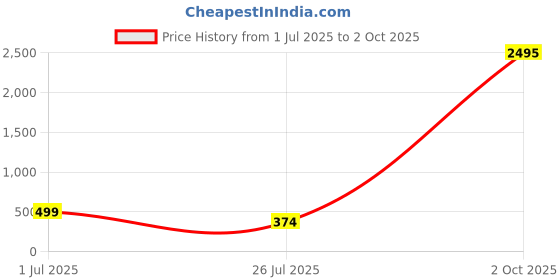 myntra.com LULU & SKY Women Embellished Backless Side Slit Bodycon Dress lulu & sky Price History Graph from 1 Jul 2025 to 2 Oct 2025