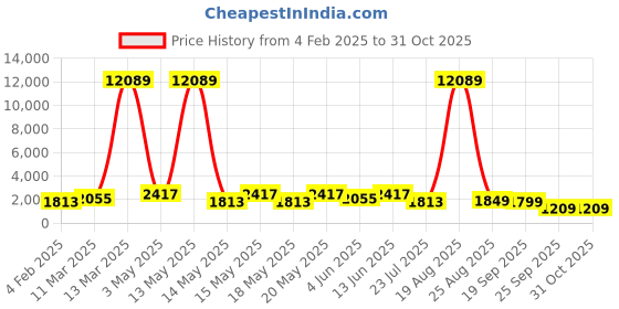 myntra.com LULU & SKY Women Embellished Block-Heeled Suede Chunky Boots lulu & sky Price History Graph from 4 Feb 2025 to 30 Oct 2025