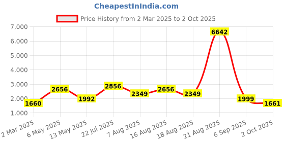 myntra.com LULU & SKY Women Embellished Bodycon Maxi Dress lulu & sky Price History Graph from 2 Mar 2025 to 2 Oct 2025