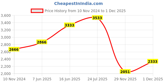 myntra.com LULU & SKY Women Embellished Fit & Flare Mini Dress lulu & sky Price History Graph from 10 Nov 2024 to 29 Nov 2025