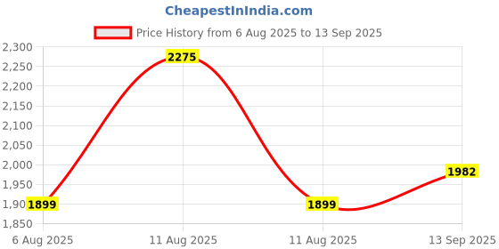 myntra.com LULU & SKY Women Embellished Off-Shoulder Metallic Bodycon Dress lulu & sky Price History Graph from 6 Aug 2025 to 13 Sep 2025