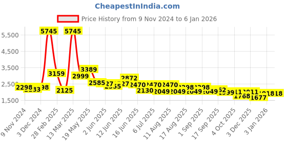 myntra.com LULU & SKY Women Embellished Sheath Skirt lulu & sky Price History Graph from 9 Nov 2024 to 3 Jan 2026