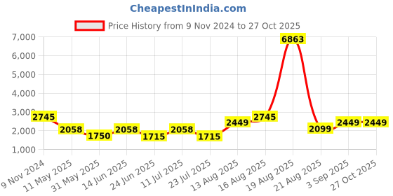 myntra.com LULU & SKY Women Embroidered Cardigan lulu & sky Price History Graph from 9 Nov 2024 to 27 Oct 2025