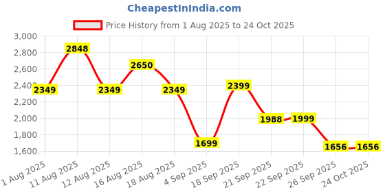 myntra.com LULU & SKY Women Embroidered Flared Mid-Rise Light Fade Jeans lulu & sky Price History Graph from 1 Aug 2025 to 24 Oct 2025