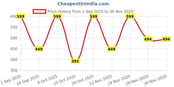 myntra.com LULU & SKY Women Embroidered Styled Back Top lulu & sky Price History Graph from 1 Sep 2025 to 28 Nov 2025