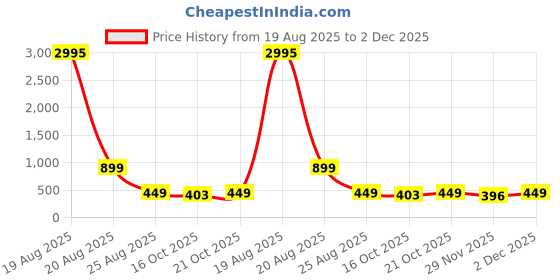 myntra.com LULU & SKY Women Ethnic Motif Printed Waist Tie-Ups V-Neck Basic Jumpsuit lulu & sky Price History Graph from 19 Aug 2025 to 2 Dec 2025