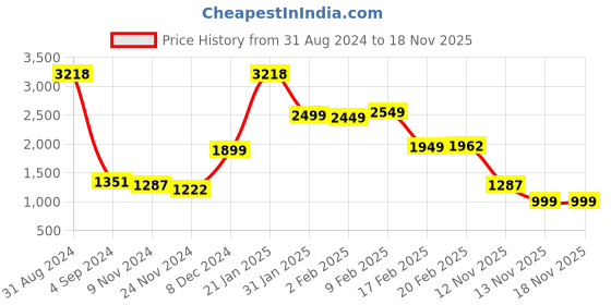 myntra.com LULU & SKY Women Ethnic Motifs Printed Flared High-Rise Trousers lulu & sky Price History Graph from 31 Aug 2024 to 17 Nov 2025
