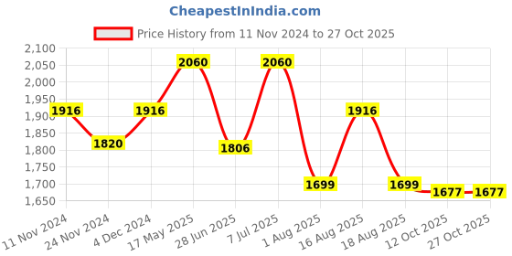 myntra.com LULU & SKY Women Extended Sleeves Pockets Slim Fit T-shirt lulu & sky Price History Graph from 11 Nov 2024 to 26 Oct 2025