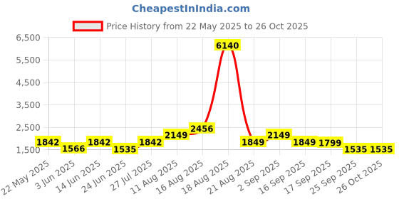 myntra.com LULU & SKY Women Fair Isle Cardigan lulu & sky Price History Graph from 22 May 2025 to 25 Oct 2025