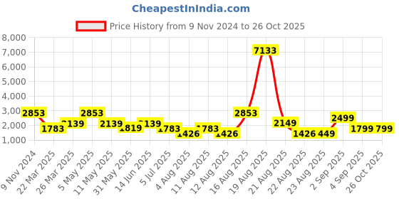 myntra.com LULU & SKY Women Faux Fur Front-open Sweater Vest lulu & sky Price History Graph from 9 Nov 2024 to 26 Oct 2025