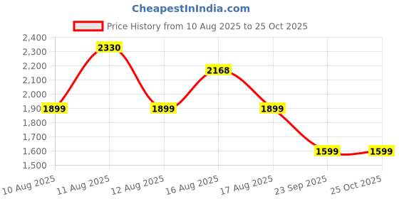 myntra.com LULU & SKY Women Fit & Flare Dress lulu & sky Price History Graph from 10 Aug 2025 to 25 Oct 2025