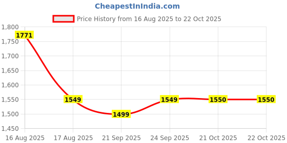 myntra.com LULU & SKY Women Fit & Flare Dress lulu & sky Price History Graph from 16 Aug 2025 to 22 Oct 2025