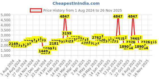myntra.com LULU & SKY Women Flared High-Rise Bootcut Trousers lulu & sky Price History Graph from 1 Aug 2024 to 25 Nov 2025