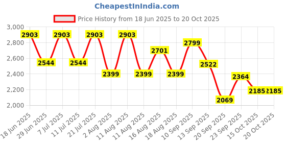 myntra.com LULU & SKY Women Flared High-Rise Bootcut Trousers lulu & sky Price History Graph from 18 Jun 2025 to 19 Oct 2025