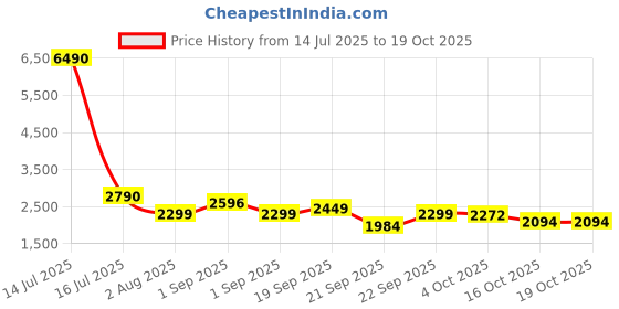 myntra.com LULU & SKY Women Flared High-Rise Bootcut Trousers lulu & sky Price History Graph from 14 Jul 2025 to 16 Oct 2025