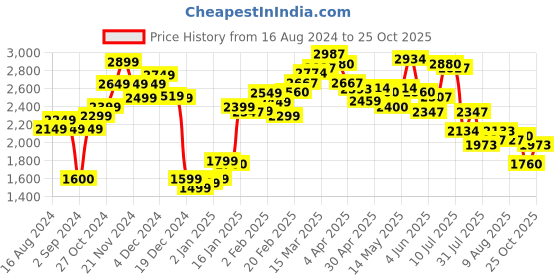 myntra.com LULU & SKY Women Flared High-Rise Clean Look Jeans lulu & sky Price History Graph from 16 Aug 2024 to 25 Oct 2025