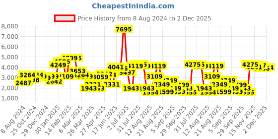 myntra.com LULU & SKY Women Flared High-Rise Clean Look Jeans lulu & sky Price History Graph from 8 Aug 2024 to 2 Dec 2025
