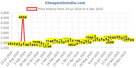 myntra.com LULU & SKY Women Flared High-Rise Clean Look Light Fade Stretchable Jeans lulu & sky Price History Graph from 24 Jul 2024 to 4 Dec 2025