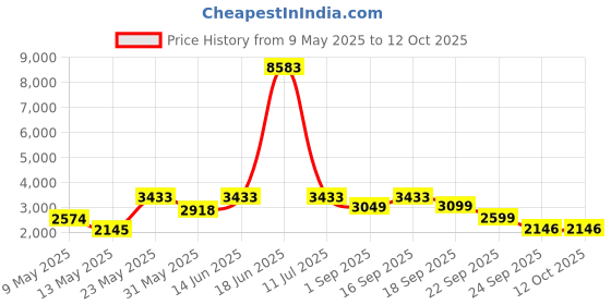 myntra.com LULU & SKY Women Flared High-Rise Highly Distressed Heavy Fade Jeans lulu & sky Price History Graph from 9 May 2025 to 11 Oct 2025