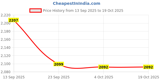 myntra.com LULU & SKY Women Flared High-Rise Low Distress Heavy Fade Jeans lulu & sky Price History Graph from 13 Sep 2025 to 17 Oct 2025