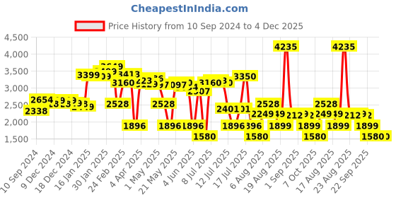 myntra.com LULU & SKY Women Flared High-Rise Low Distress Jeans lulu & sky Price History Graph from 10 Sep 2024 to 4 Dec 2025