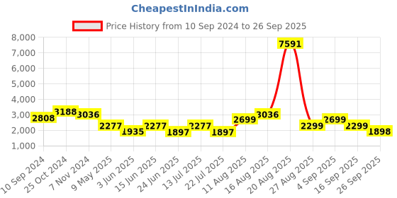 myntra.com LULU & SKY Women Flared High-Rise Low Distress Jeans lulu & sky Price History Graph from 10 Sep 2024 to 26 Sep 2025