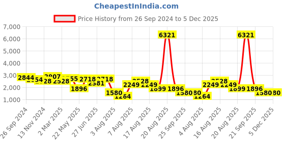myntra.com LULU & SKY Women Flared High-Rise Low Distress Light Fade Jeans lulu & sky Price History Graph from 26 Sep 2024 to 4 Dec 2025