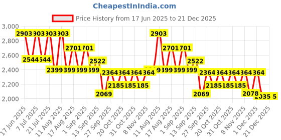 myntra.com LULU & SKY Women Flared High-Rise Regular Trousers lulu & sky Price History Graph from 17 Jun 2025 to 21 Dec 2025