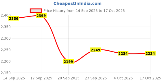 myntra.com LULU & SKY Women Flared High-Rise Regular Trousers lulu & sky Price History Graph from 14 Sep 2025 to 16 Oct 2025