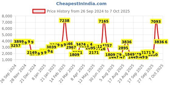 myntra.com LULU & SKY Women Flared High-Rise Side Button Parallel Trousers lulu & sky Price History Graph from 26 Sep 2024 to 6 Oct 2025