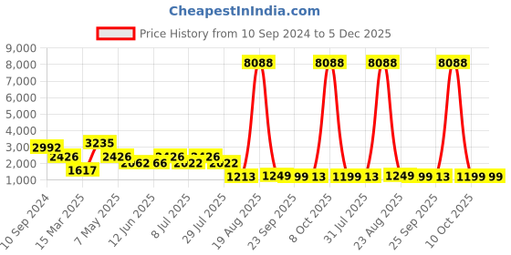 myntra.com LULU & SKY Women Flared High-Rise Slash Knee Heavy Fade Jeans lulu & sky Price History Graph from 10 Sep 2024 to 5 Dec 2025