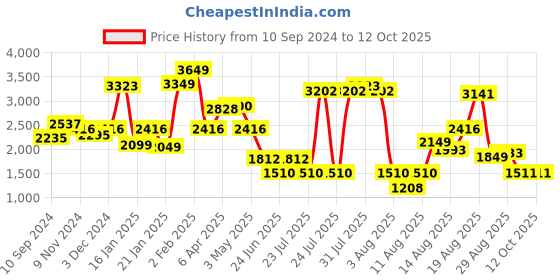myntra.com LULU & SKY Women Flared High-Rise Slash Knee Heavy Fade Jeans lulu & sky Price History Graph from 10 Sep 2024 to 12 Oct 2025