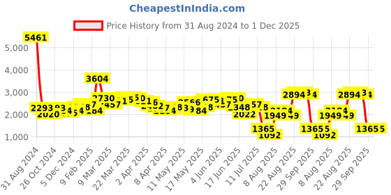 myntra.com LULU & SKY Women Flared High-Rise Trousers lulu & sky Price History Graph from 31 Aug 2024 to 1 Dec 2025
